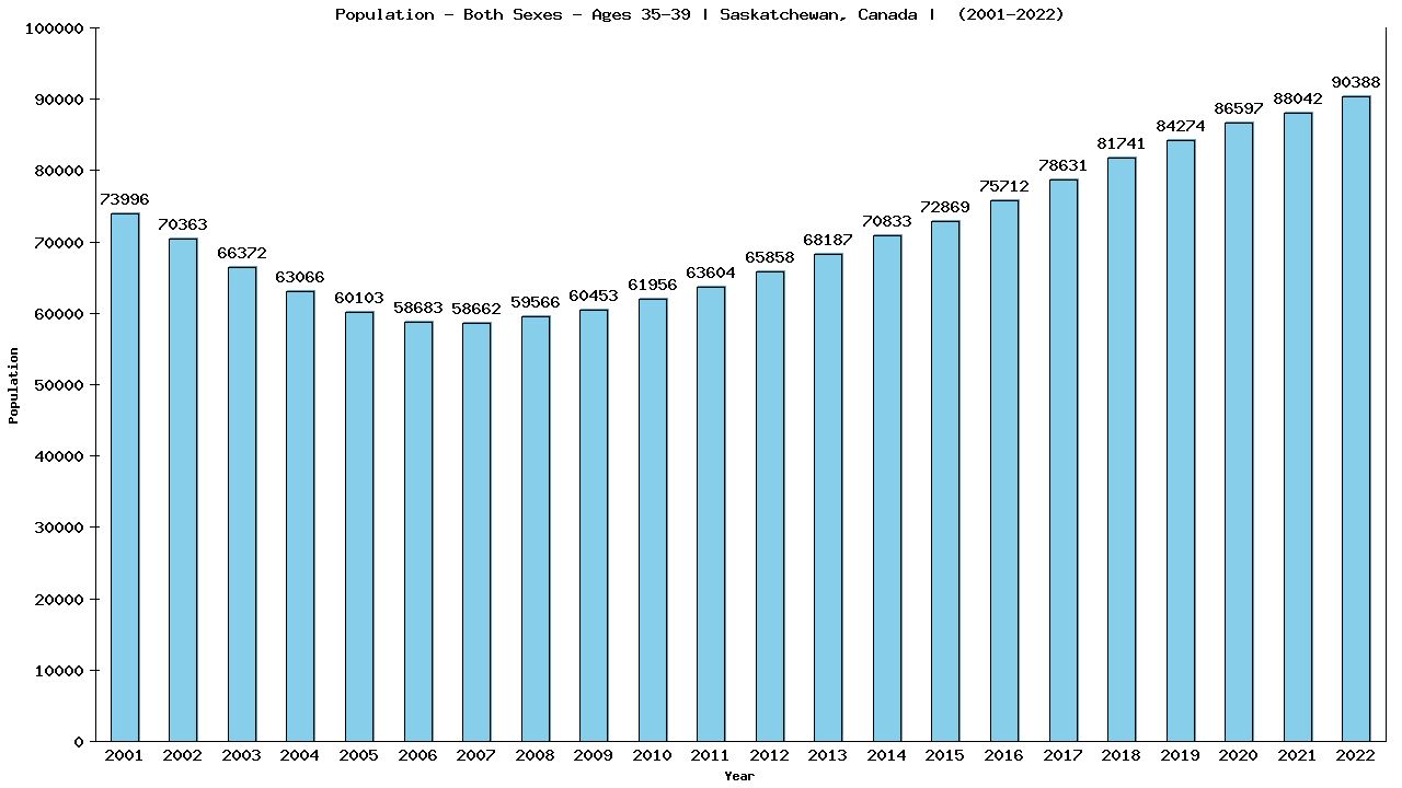 Graph showing Populalation - Male - Aged 35-39 - [2001-2022] | Saskatchewan, Canada